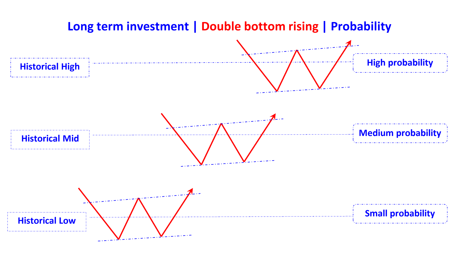 double bottom rising en